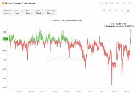 Bitcoin's 'Coinbase Premium' Jumps to Two-Month High as Prices Top $74K Amid Trump's Early Lead