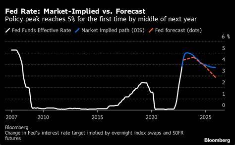 Where Fed Rate Expectations Stand Ahead of Jobs Numbers