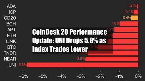 CoinDesk 20 Performance Update: SUI Drops 5.9% as Index Trades Lower