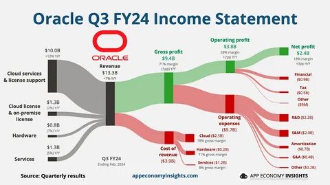 Oracle (ORCL) Unveils AI Upgrades to Utilities Platform to Streamline Operations and Cut Costs