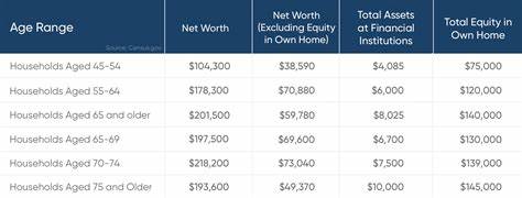 The average American’s net worth spikes 15% after retirement — will yours?