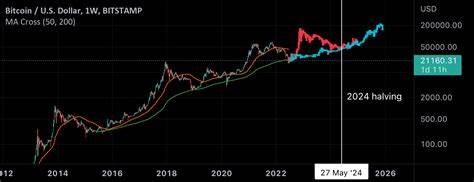 BITCOIN-PREISVORHERSAGE für BITSTAMP:BTCUSD von CRYPTOMOJO_TA - TradingView
