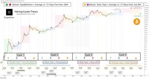Bitcoin Cycles: A repeat of history or a new round?Bitcoin's Fall Reflects the Reversal of 2020 - Binance