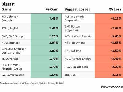 S&P 500 Gains & Losses Today: Solar Stocks Fall, UnitedHealth Shares Jump