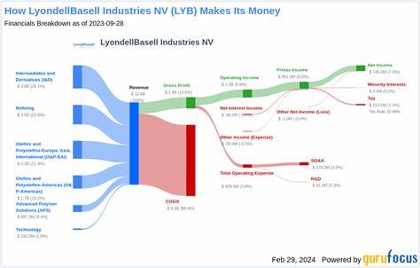 Analyst Report: LyondellBasell Industries NV