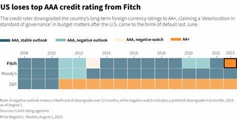 US Loses Final AAA Credit Rating As Markets And Bitcoin Fall — Will the Risk-Off Panic Continue?