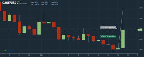 DeFi Tokens PancakeSwap, AAVE, and Avalanche Lead Today’s Rally