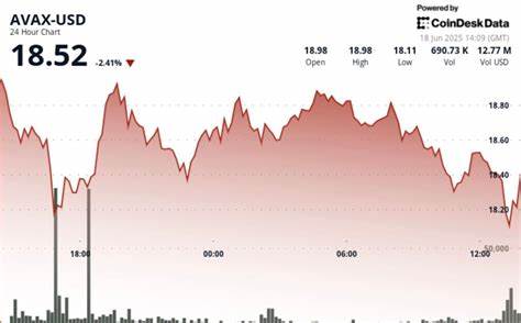 AVAX Stages Short-Term V-Shaped Recovery, Struggles to Maintain Momentum