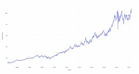 Wenn Sie vor 20 Jahren 100 US-Dollar in diese Aktie investiert hätten, hätten Sie heute 1.000 US-Dollar
