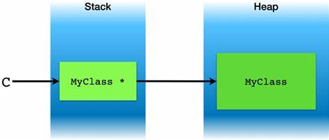 Modern Memory Management in C++
