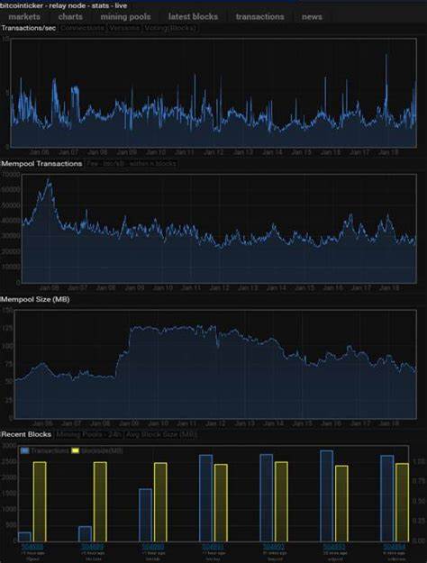 Bitcoin memory usage full, number of transactions waiting in the mempool exploding to new highs. - CryptoSlate