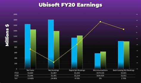 Ubisoft reports Q4 net bookings EUR 902.3M vs. EUR 872.7M last year