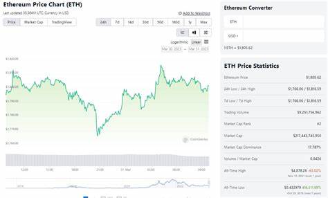 Ethereum Continues to Roll, Holding Above $2,000 This Weekend - MSN