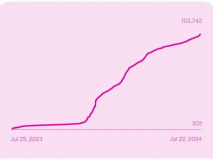 HNT Token Beats Bitcoin With 40% Surge as Helium Mobile's Subscriber Count Tops 100K
