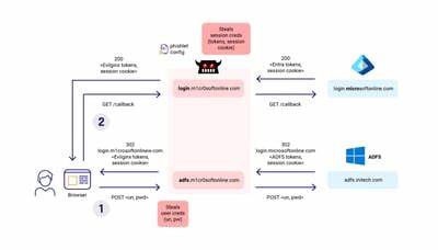 Russian Hackers Breach 20+ NGOs Using Evilginx Phishing via Fake Microsoft Entra Pages