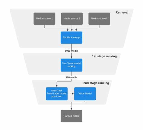 Journey to 1000 models: Scaling Instagram's recommendation system