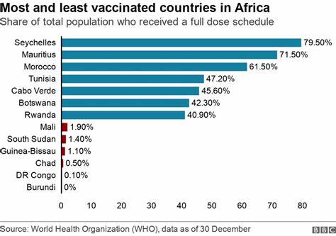 Covid-19 vaccinations: African nations miss WHO target
