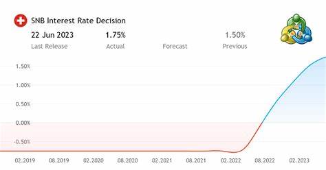 Switzerland Interest Rate Decision