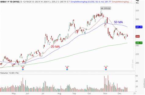 Benchmark Maintains Buy Rating on Alibaba (BABA) Stock, Cuts PT