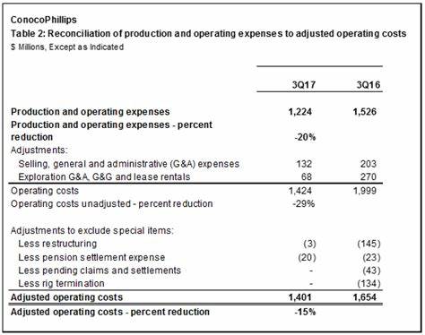 Analyst Report: Conoco Phillips