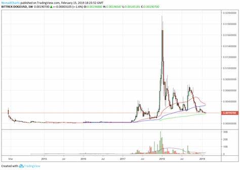 If History Repeats Dogecoin (DOGE) Could See a 90% Pump This Month - But the Experts Think This Crypto Is More Likely - CryptoDaily