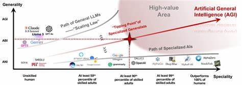Generalist AI doesn't scale (2024)