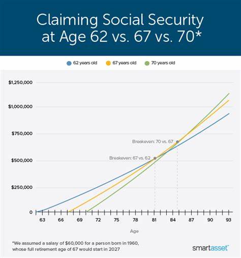 Social Security Claiming Strategies: Comparing Ages 62, 67, and 70