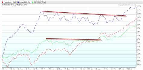 Russell 2000 Outshines S&P 500, Nasdaq 100 As Powell Eyes Rate Cuts; Dollar Sinks, Regional Banks Rocket: What's Driving Markets Friday? - Benzinga
