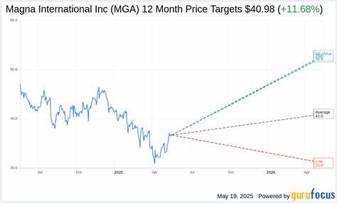 Magna price target raised to $38 from $33 at CIBC
