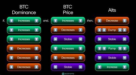 5 Altcoins Ready to Skyrocket as Bitcoin (BTC) Dominance Weakens - Punch Newspapers