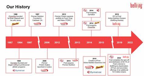 BellRing Brands looks to inflation-related margin pressure but “minor” tariff impact
