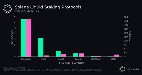 Solana’s Liquid Staking Set to Surge as Retail Investors Join In