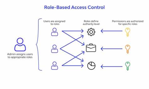 Access Control Syntax