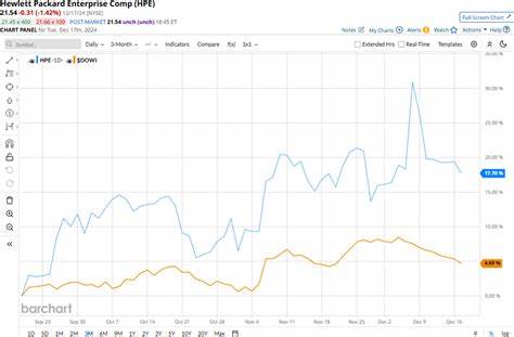 How Is Hewlett Packard Enterprise's Stock Performance Compared to Other Technology Stocks?