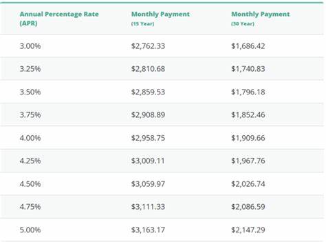 Here's how much a $400,000 mortgage will cost after the Fed cuts rates