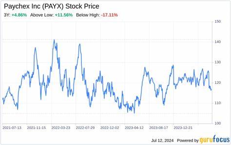 Paychex, Inc. (PAYX): A Bull Case Theory