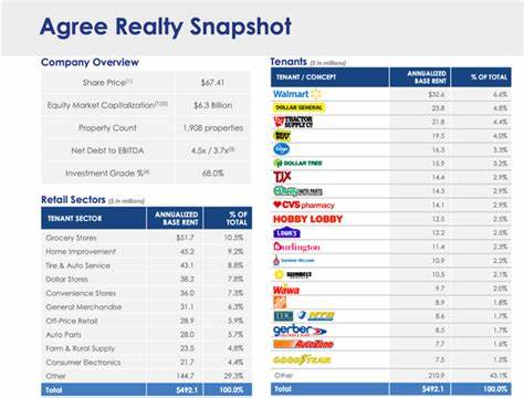 What Makes Agree Realty Corporation (ADC) an Investment Bet?