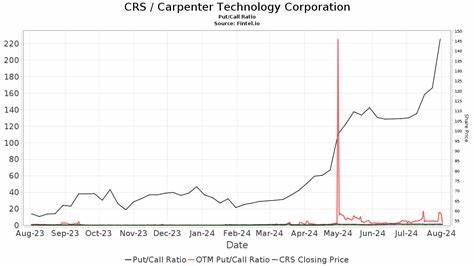 Is Carpenter Technology Corporation (CRS) Among the Best Nickel Stocks to Buy According to Hedge Funds?