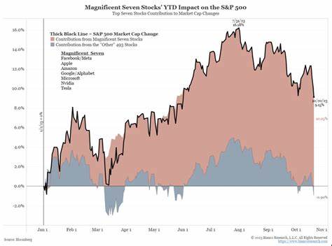 The Magnificient 7 and the Most Influential US Stocks in the S&P 500 - Yahoo Finance