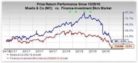 Should You Hold Moelis & Company (MC)?