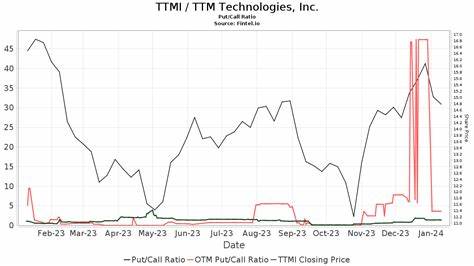 Stifel Raises Target as TTM Technologies, Inc. (TTMI) Shows Strong Performance