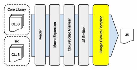 ClojureScript forks Google Closure to guarantee backward compatibility