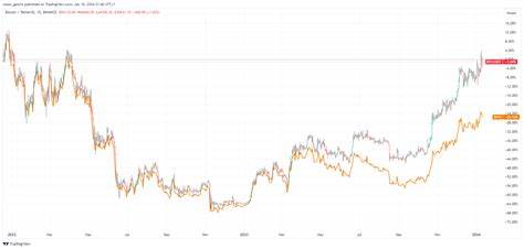 Bitcoin-Kurs auf Hoch seit August - SEC genehmigt Optionen auf Spot-Bitcoin-ETF