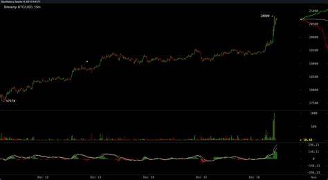 Market update: bitcoin hits new all-time high before dramatic sell-off - ig.com