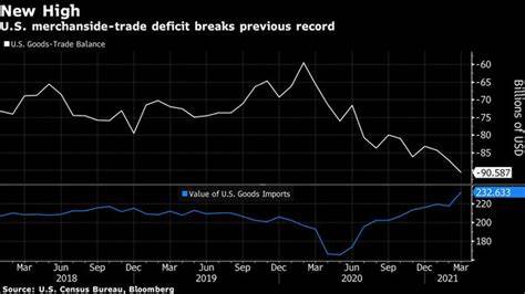 US Goods-Trade Deficit Widens to Fresh Record in March