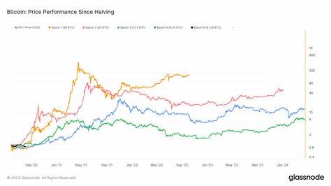 Bitcoin's Performance Post-Halving: Historical Multiples and Current Trends