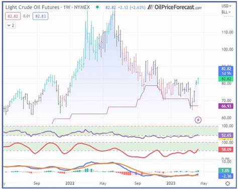 Crude Futures Post Modest Weekly Losses