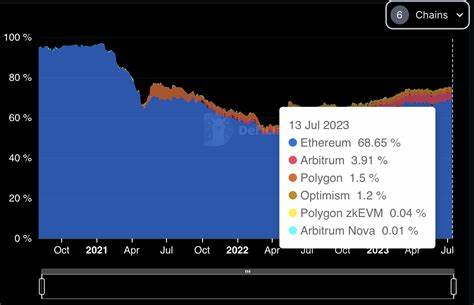Arbitrum unlocks Layer 3 chains as Ethereum Layer 2 wars intensify - FXStreet