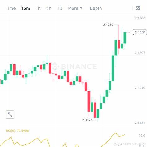 XRP Jumps as Bulls Push Through Key Resistance Levels