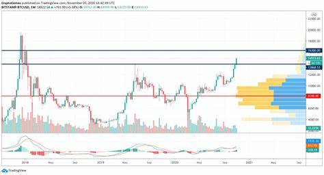BTC/USD: Bitcoin Prices Chase $70,000 After US GDP Slows More Than Expected - TradingView